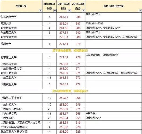 學校層次:公辦 學費:10000元 18)上海外國語大學賢達經濟人文學院